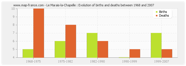 Le Marais-la-Chapelle : Evolution of births and deaths between 1968 and 2007